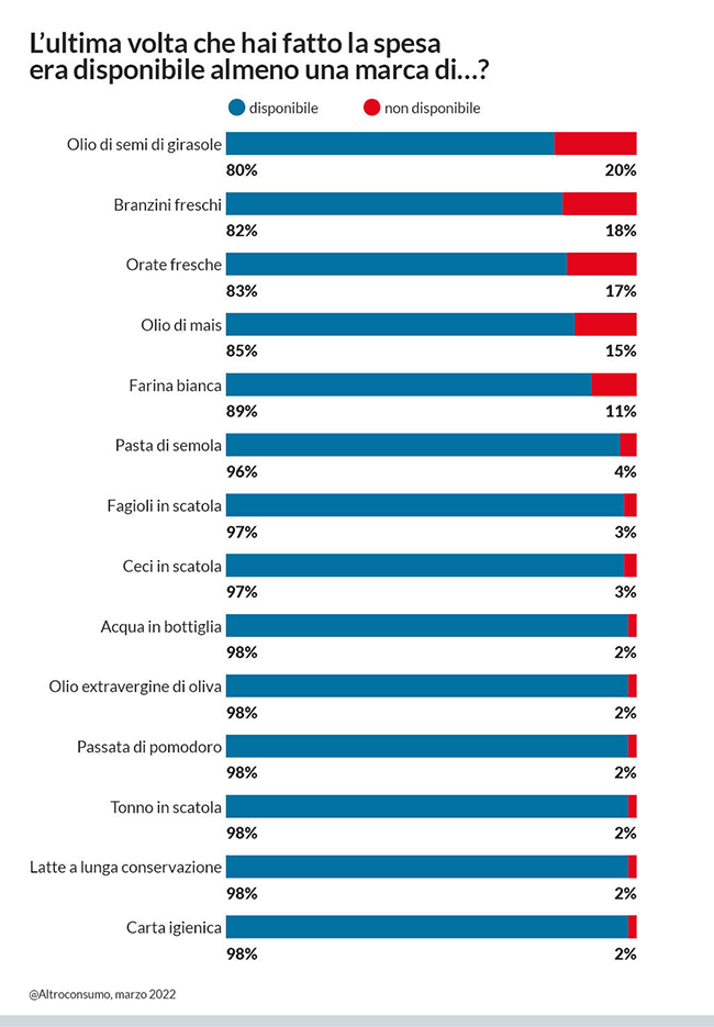 infografica disponibilità prodotti